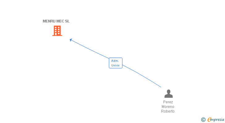 Vinculaciones societarias de MENRU MEC SL