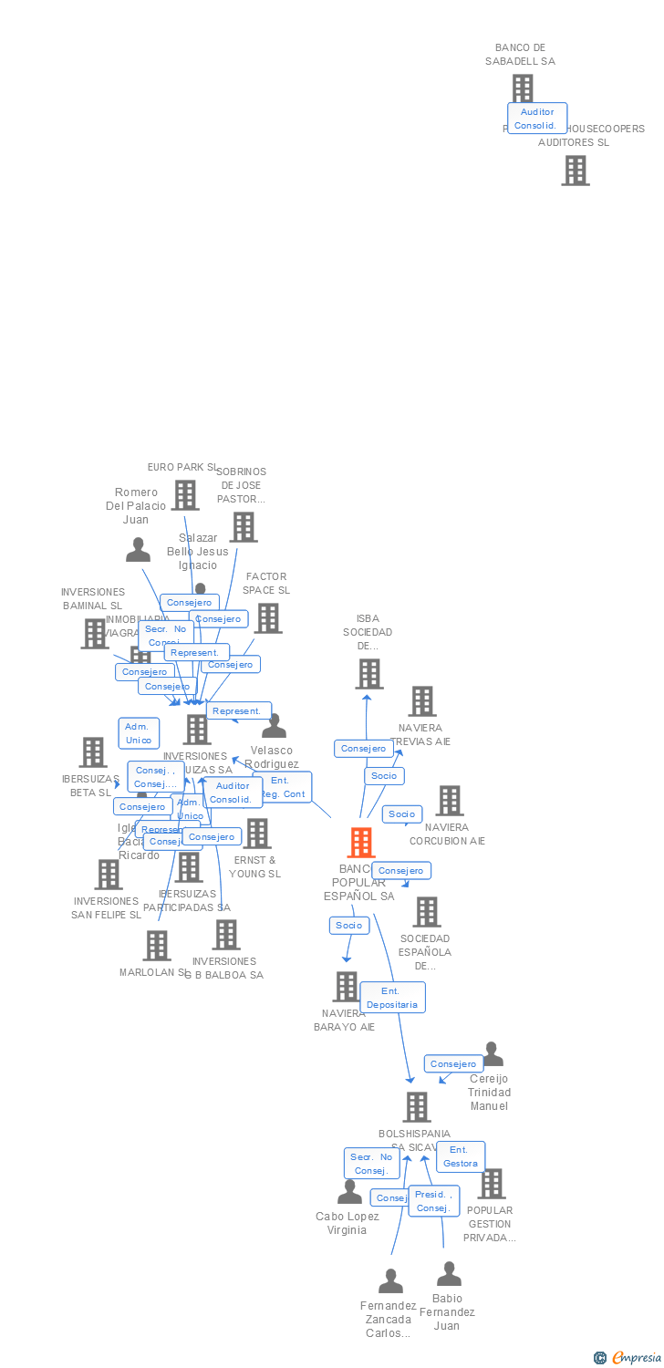 Vinculaciones societarias de BANCO POPULAR ESPAÑOL SA