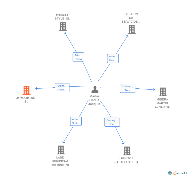 Vinculaciones societarias de JOMARGAR SL