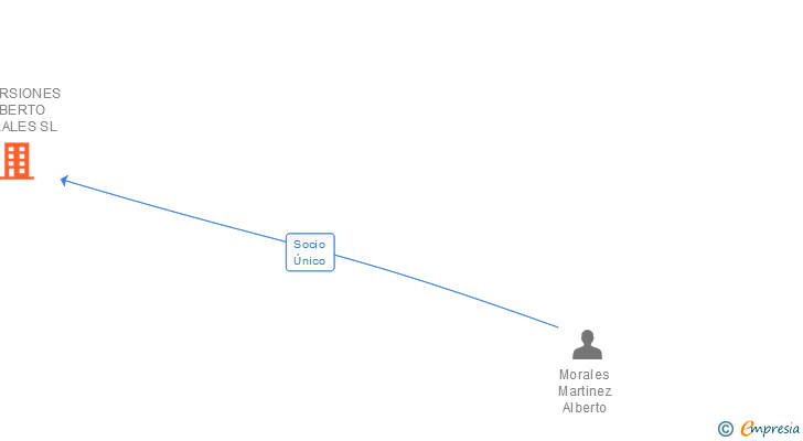 Vinculaciones societarias de INVERSIONES ALBERTO MORALES SL
