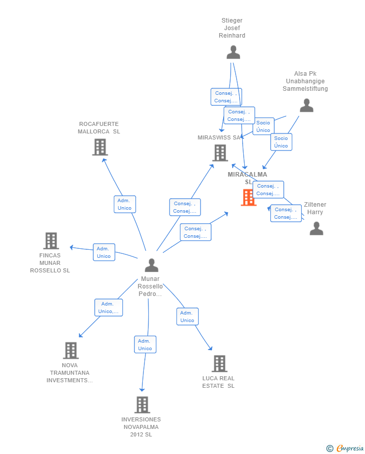 Vinculaciones societarias de MIRACALMA SL