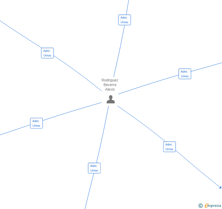 Vinculaciones societarias de UNION MAGNAMAR SL