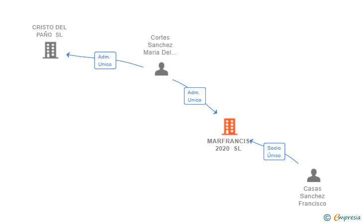 Vinculaciones societarias de MARFRANCIS 2020 SL