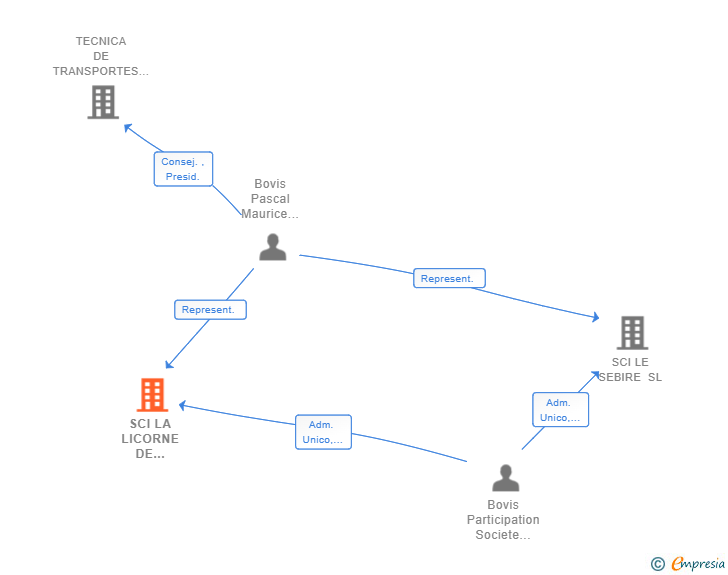 Vinculaciones societarias de SCI LA LICORNE DE BARCELONNE SL