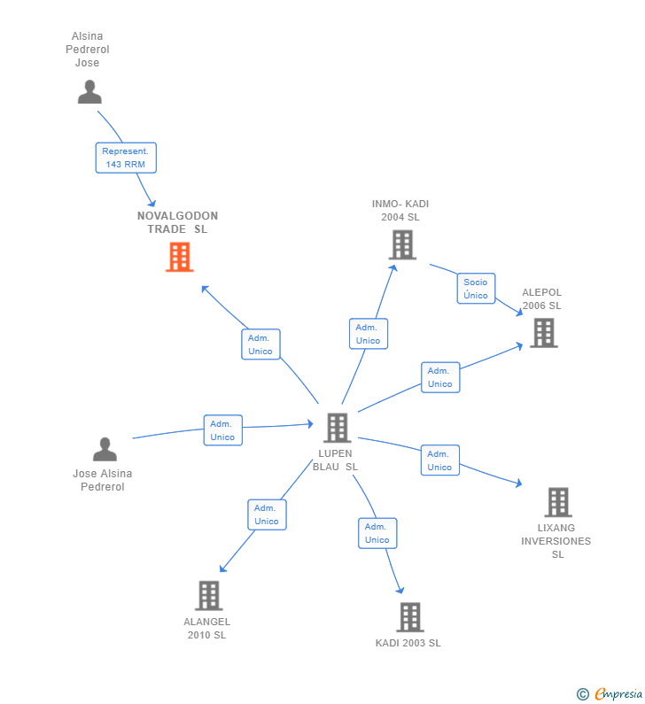 Vinculaciones societarias de NOVALGODON TRADE SL