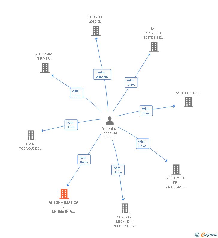 Vinculaciones societarias de AUTONEUMATICA Y NEUMATICA DANCON SL