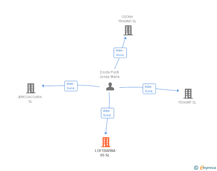 Vinculaciones societarias de LOFTBARNA 05 SL