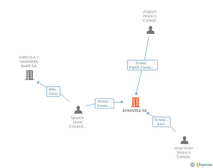Vinculaciones societarias de APARVISA SA