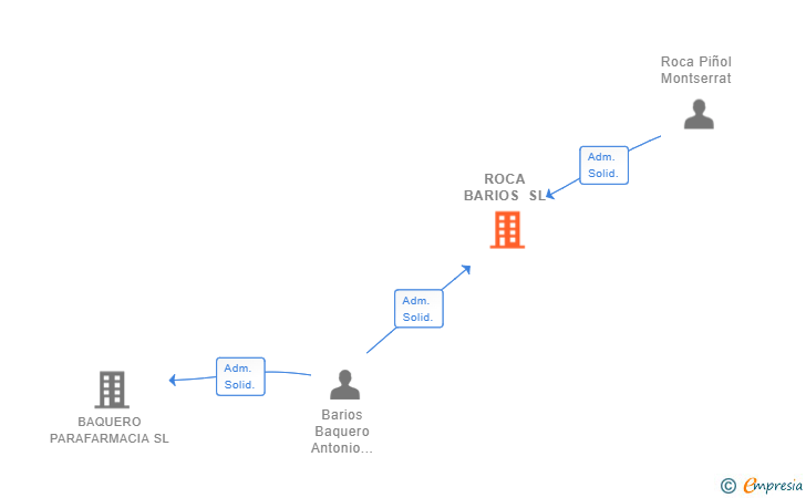 Vinculaciones societarias de ROCA BARIOS SL