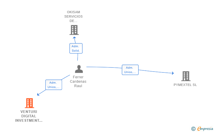 Vinculaciones societarias de VENTURI DIGITAL INVESTMENT SL