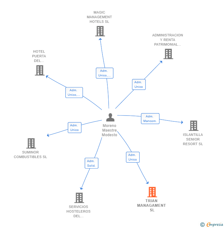 Vinculaciones societarias de TRIAN MANAGAMENT SL