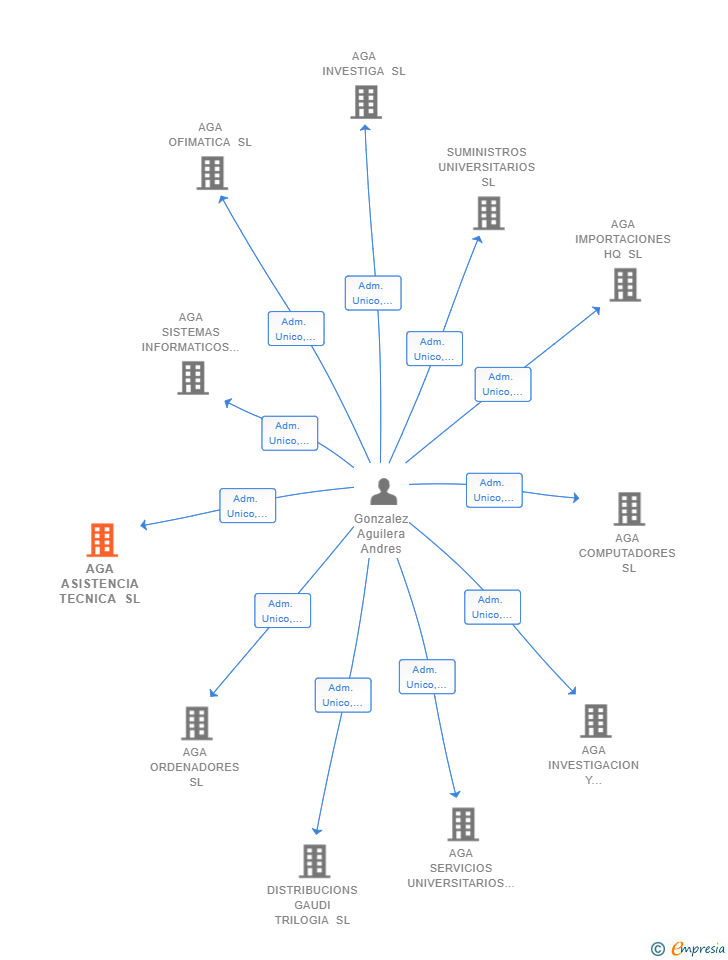 Vinculaciones societarias de AGA ASISTENCIA TECNICA SL