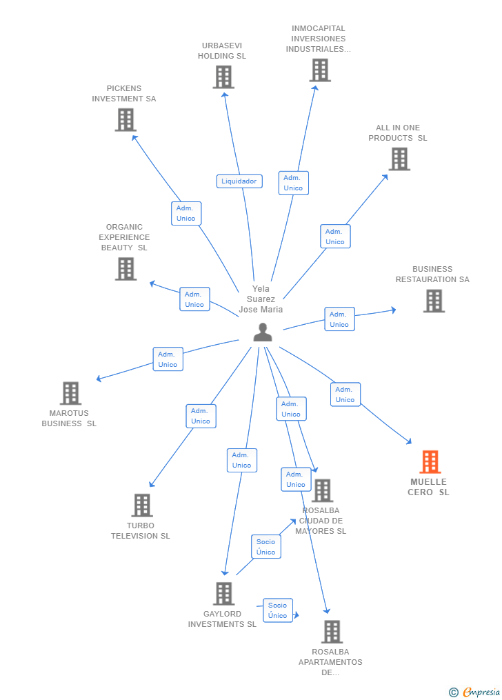 Vinculaciones societarias de MUELLE CERO SL