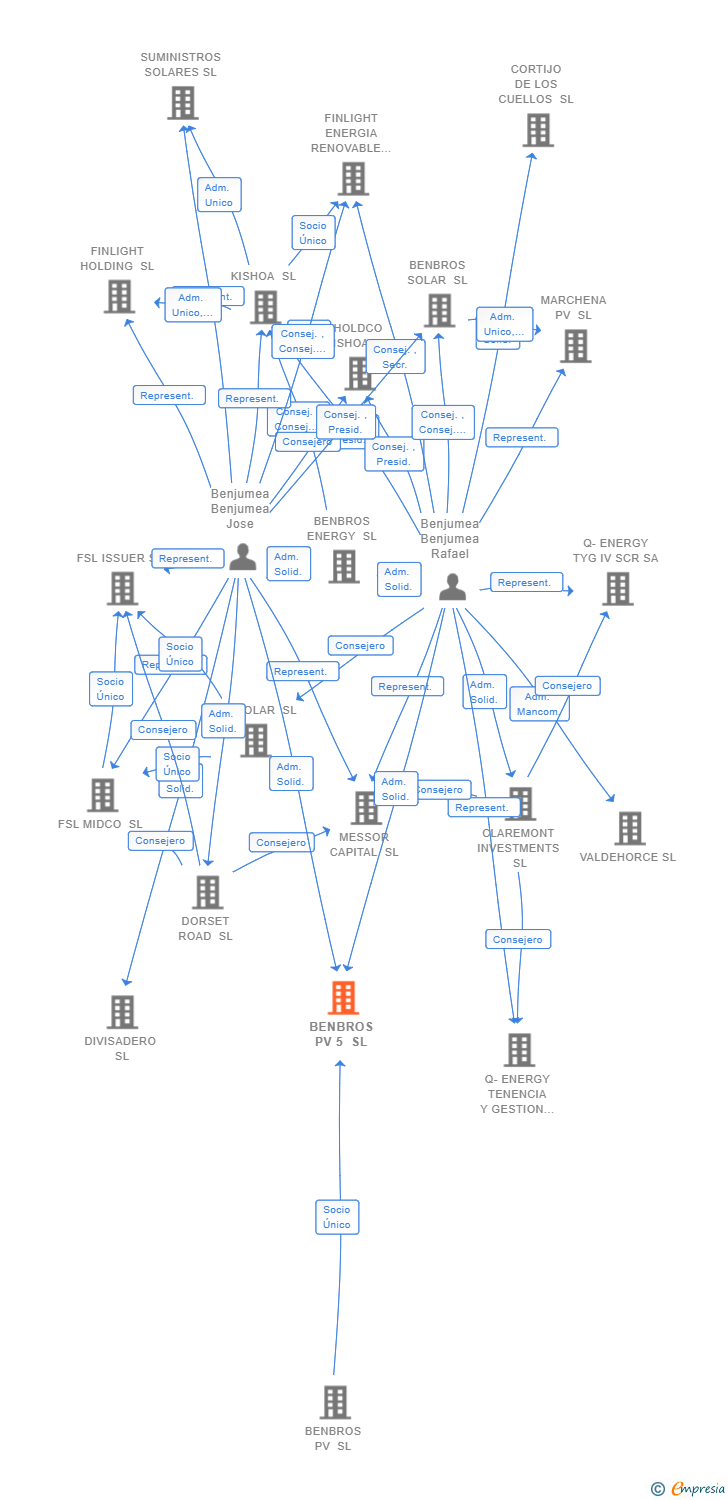 Vinculaciones societarias de BENBROS PV 5 SL