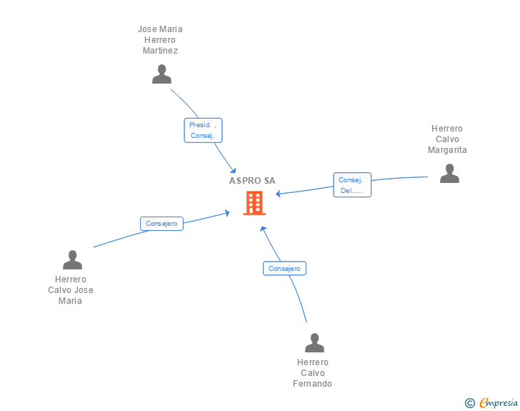 Vinculaciones societarias de ASPRO SA