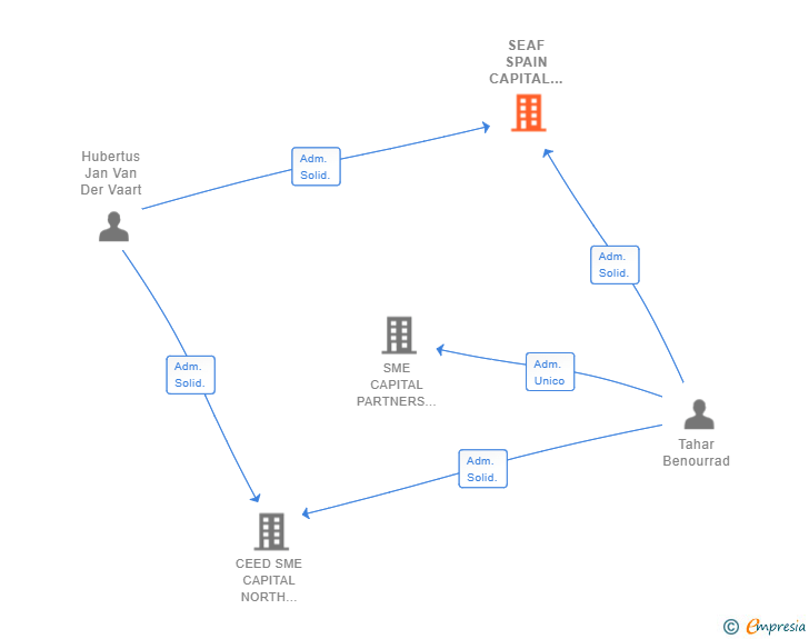 Vinculaciones societarias de SEAF SPAIN CAPITAL PARTNERS SL