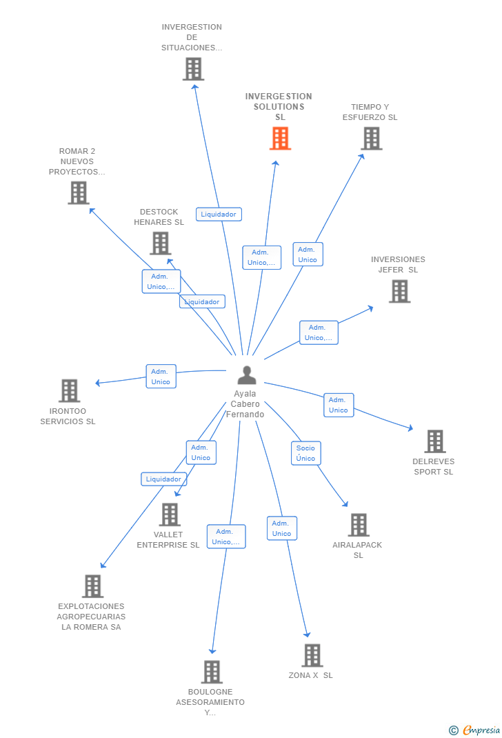 Vinculaciones societarias de INVERGESTION SOLUTIONS SL