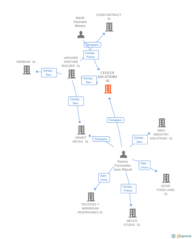 Vinculaciones societarias de CEOLEX SOLUTIONS SL