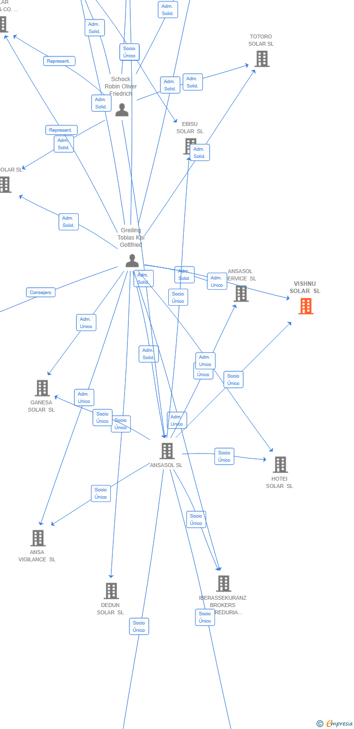 Vinculaciones societarias de VISHNU SOLAR SL