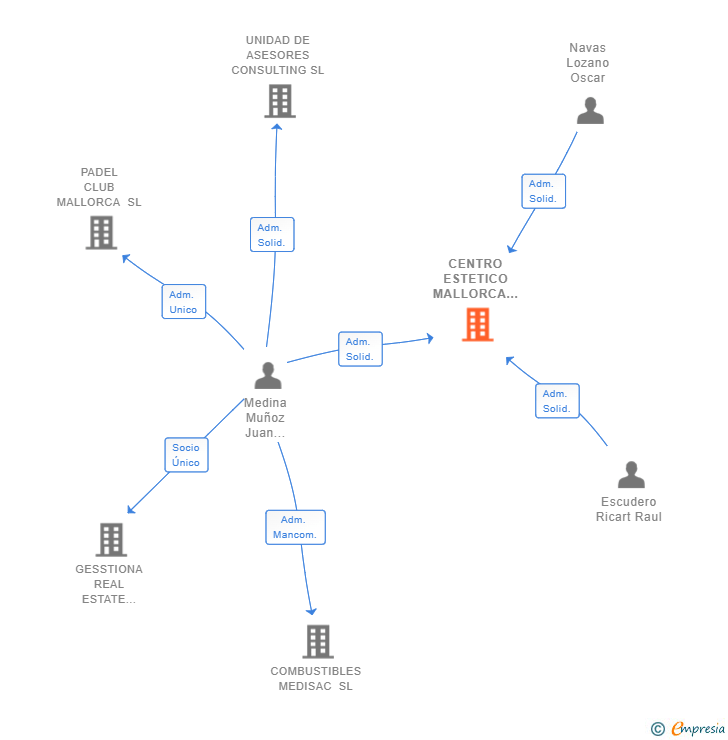 Vinculaciones societarias de CENTRO ESTETICO MALLORCA SL