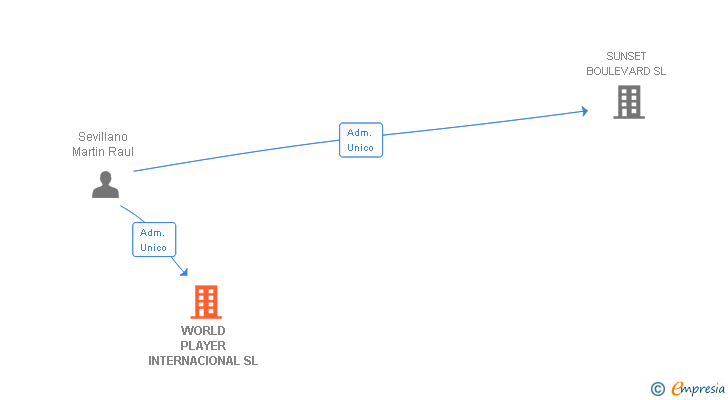 Vinculaciones societarias de WORLD PLAYER INTERNACIONAL SL