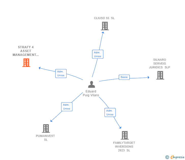 Vinculaciones societarias de STRAFY 4 ASSET MANAGEMENT SL