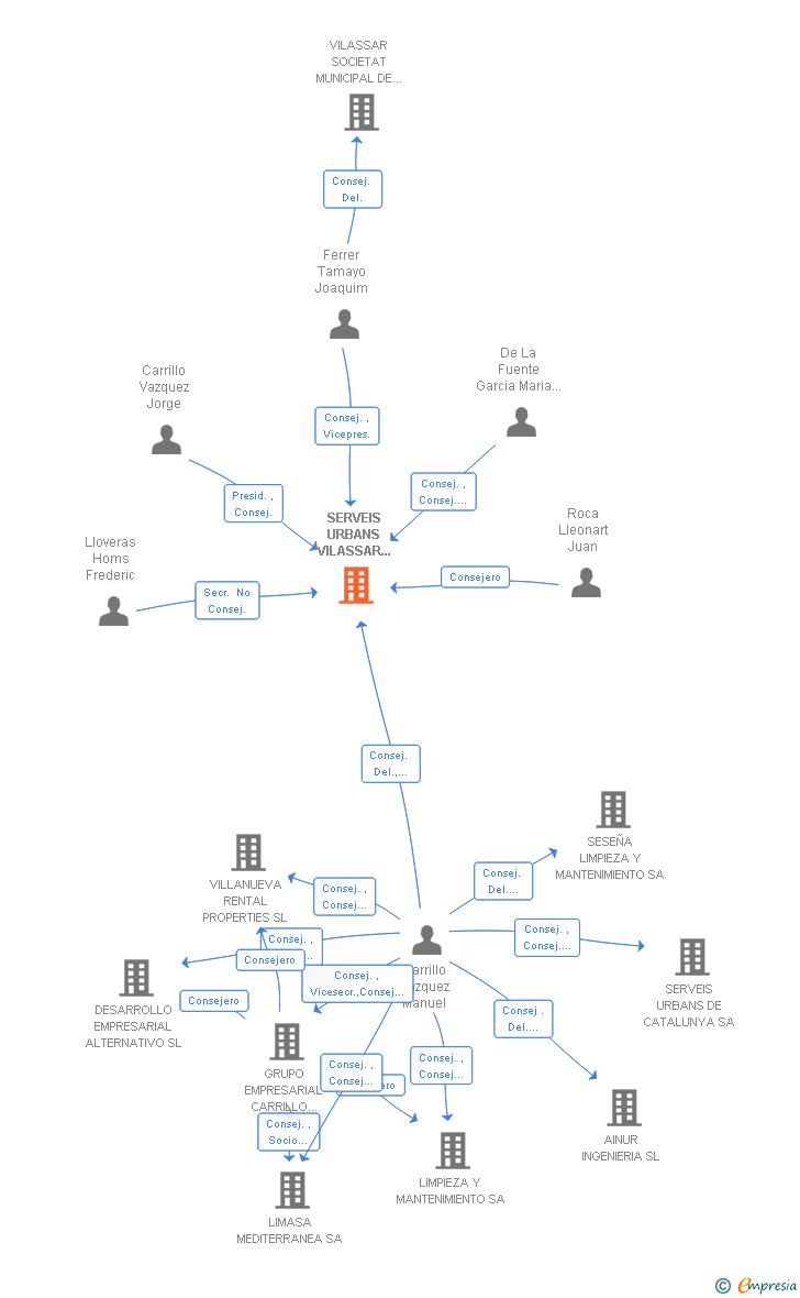 Vinculaciones societarias de SERVEIS URBANS VILASSAR DE MAR SA