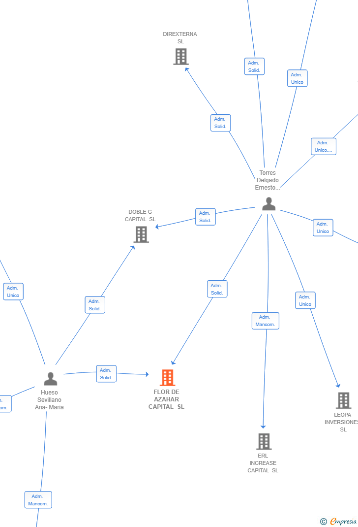 Vinculaciones societarias de FLOR DE AZAHAR CAPITAL SL