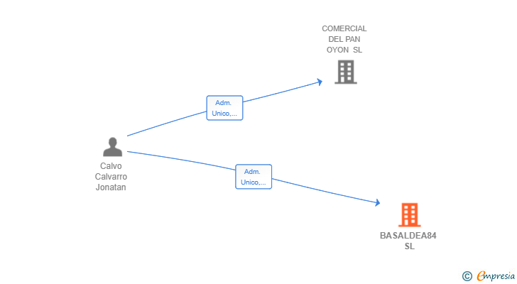 Vinculaciones societarias de BASALDEA84 SL