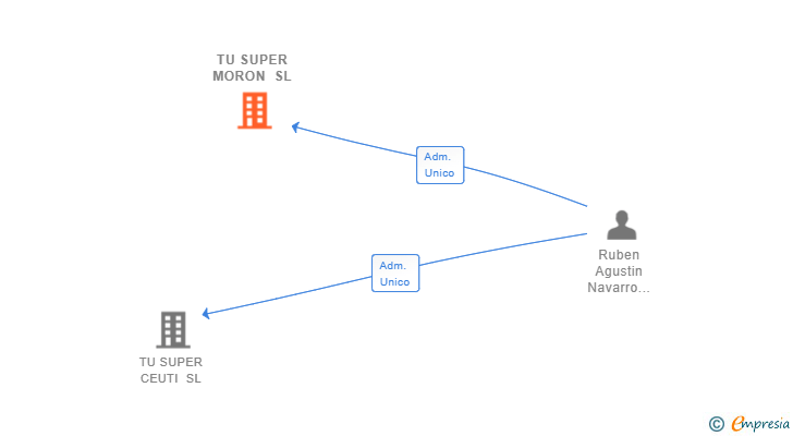 Vinculaciones societarias de TU SUPER MORON SL