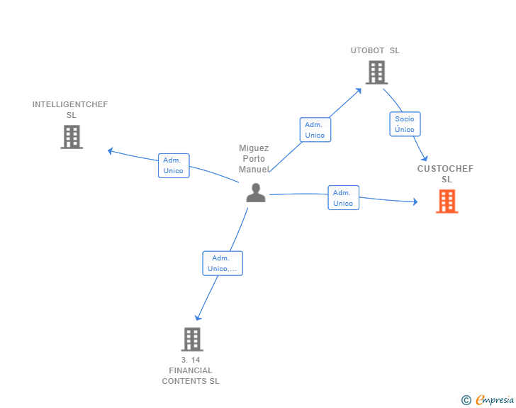Vinculaciones societarias de CUSTOCHEF SL