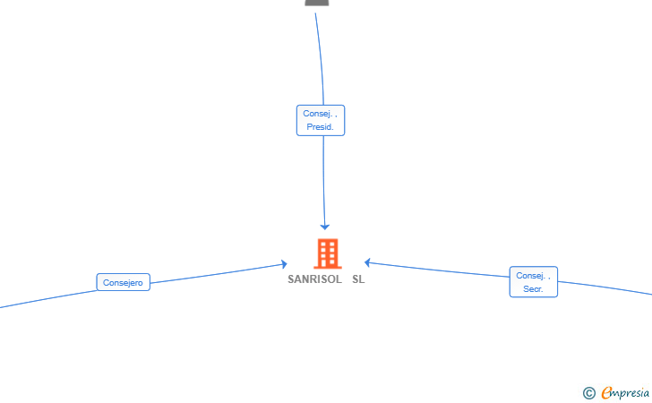 Vinculaciones societarias de SANRISOL SL