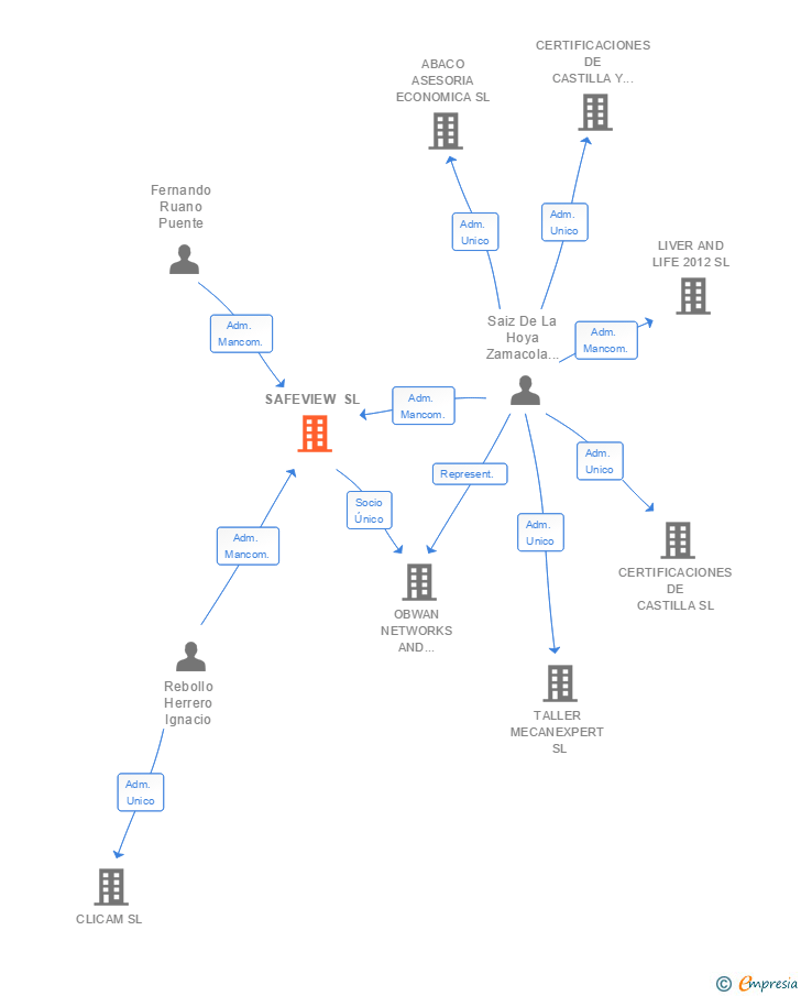 Vinculaciones societarias de SAFEVIEW SL