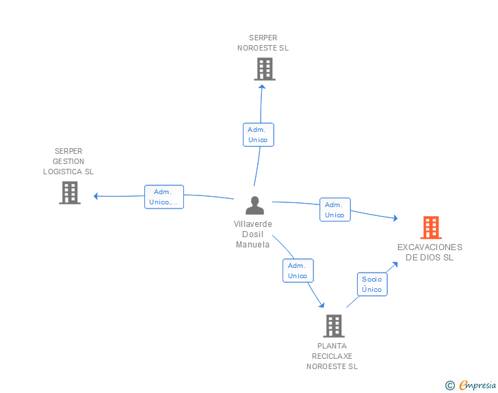 Vinculaciones societarias de EXCAVACIONES DE DIOS SL