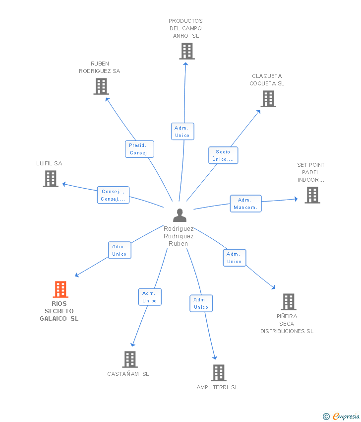 Vinculaciones societarias de RIOS SECRETO GALAICO SL