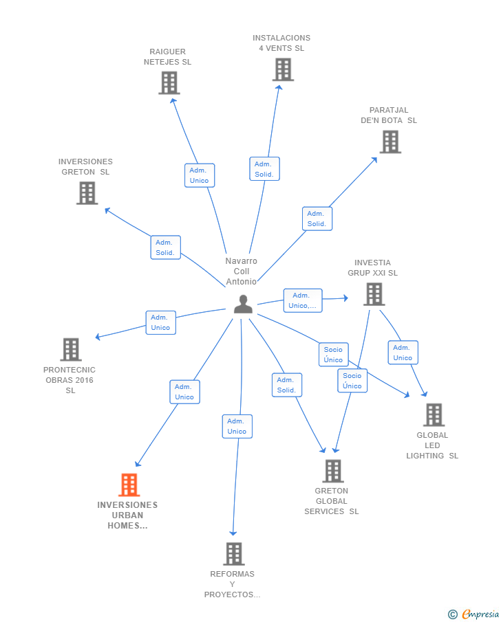 Vinculaciones societarias de INVERSIONES URBAN HOMES 2018 SL