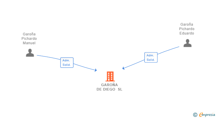 Vinculaciones societarias de GAROÑA DE DIEGO SL