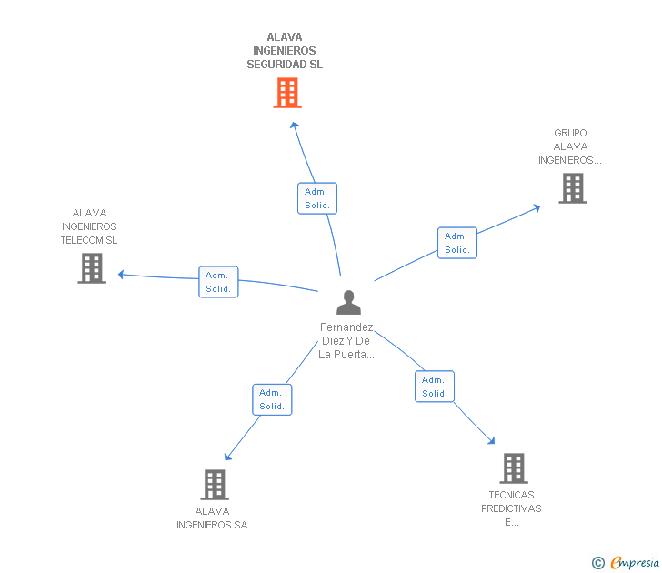 Vinculaciones societarias de ALAVA INGENIEROS SEGURIDAD SL