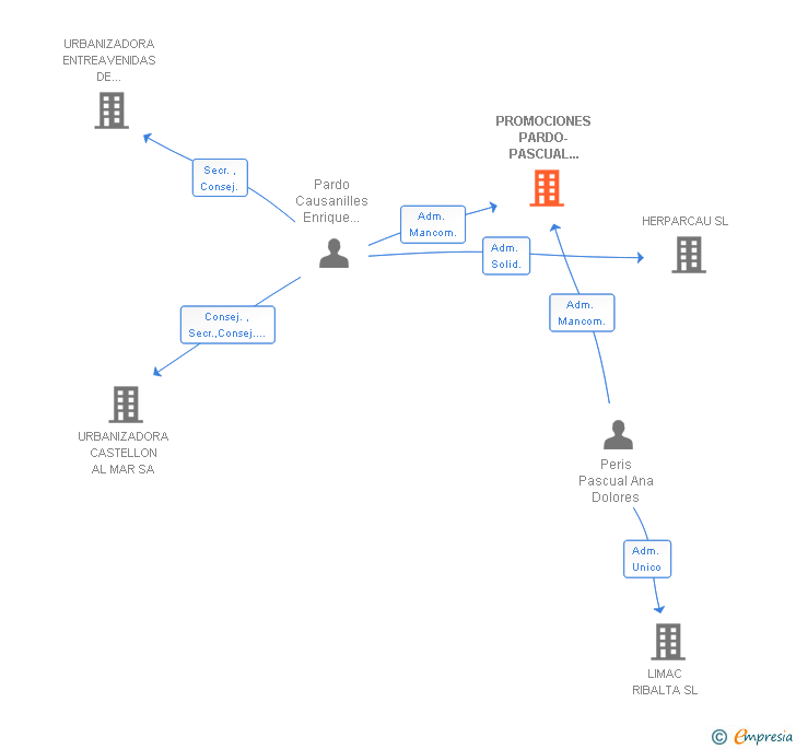 Vinculaciones societarias de PROMOCIONES PARDO-PASCUAL CASTELLON SL