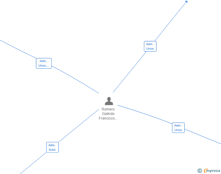 Vinculaciones societarias de SOCIALNETBOT SL