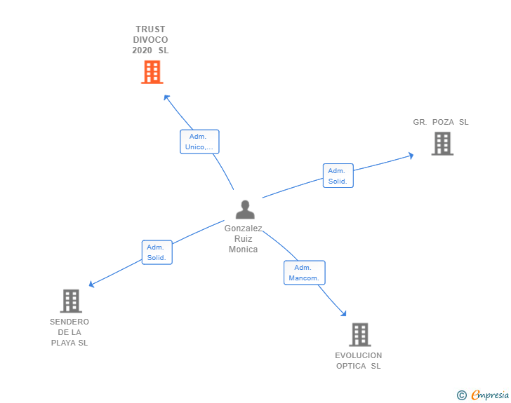 Vinculaciones societarias de TRUST DIVOCO 2020 SL