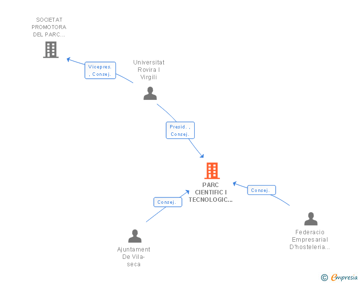 Vinculaciones societarias de PARC CIENTIFIC I TECNOLOGIC DEL TURISME I OCI DE LA COSTA DAURADA SL