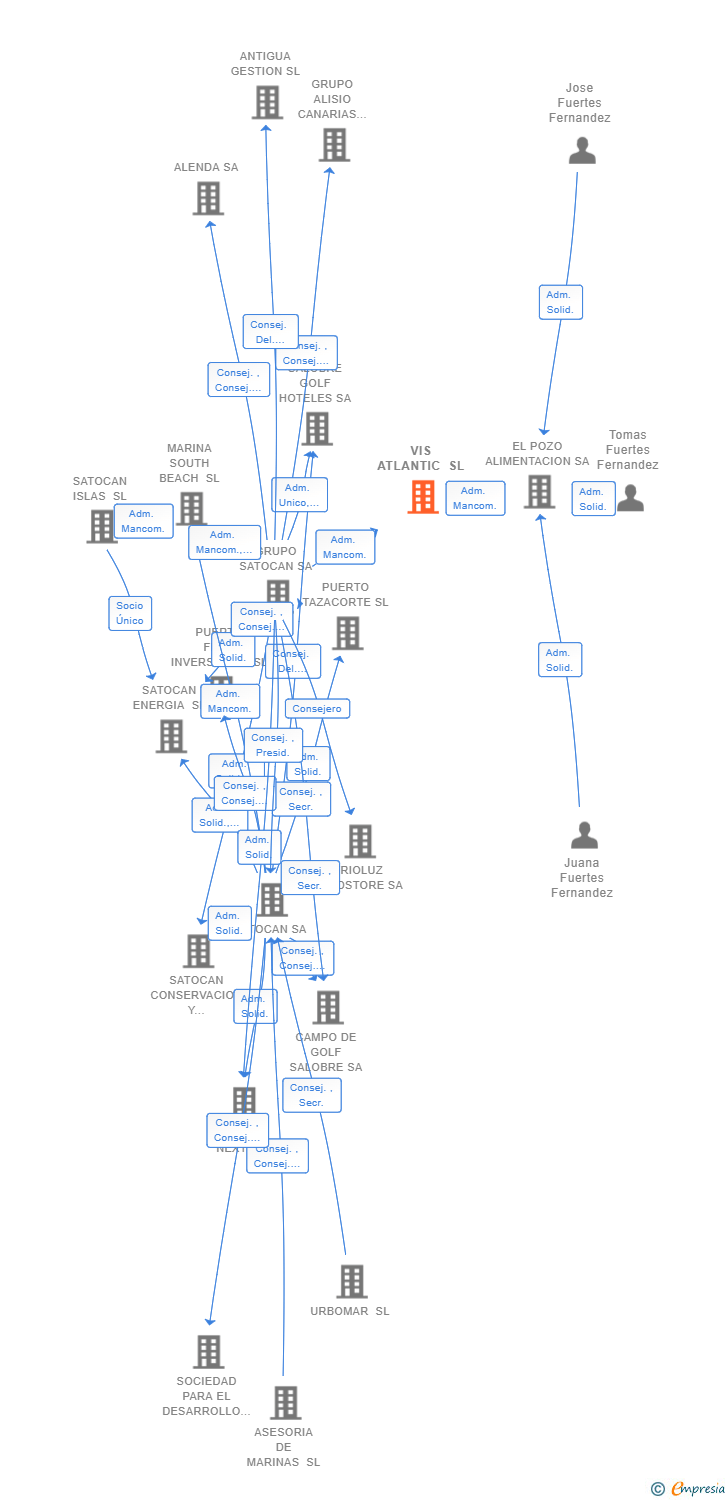 Vinculaciones societarias de VIS ATLANTIC SL
