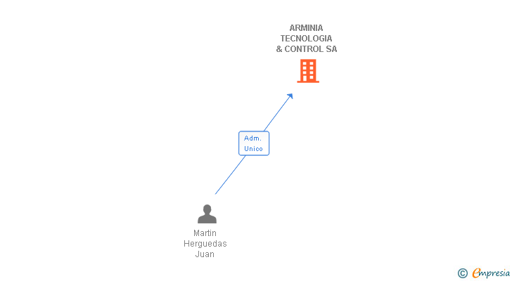 Vinculaciones societarias de ARMINIA TECNOLOGIA & CONTROL SA