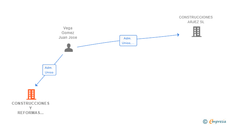 Vinculaciones societarias de CONSTRUCCIONES Y REFORMAS ARCOCASAS SL