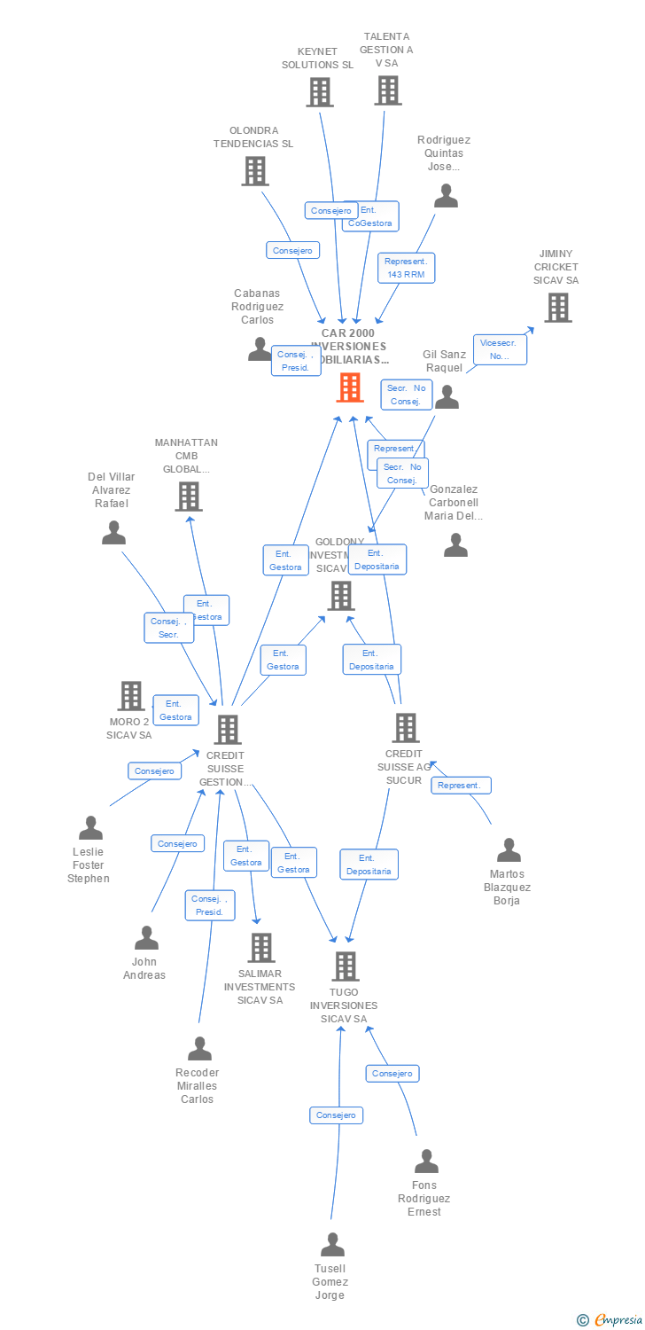 Vinculaciones societarias de CAR 2000 INVERSIONES MOBILIARIAS SICAV SA