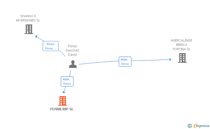 Vinculaciones societarias de PERMILIMP SL