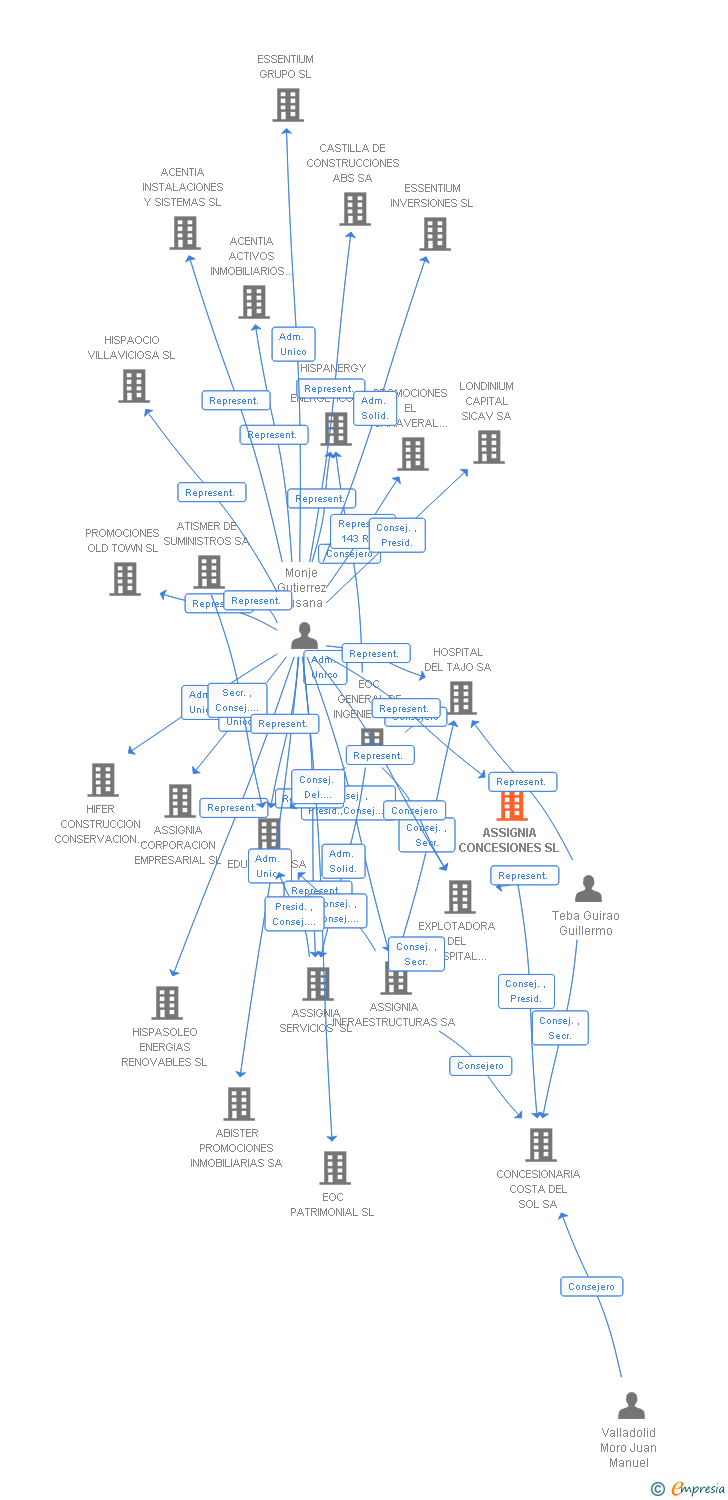 Vinculaciones societarias de ASSIGNIA CONCESIONES SL