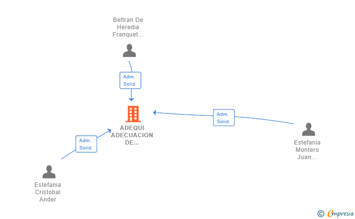 Vinculaciones societarias de ADEQUI ADECUACION DE ESPACIOS SL