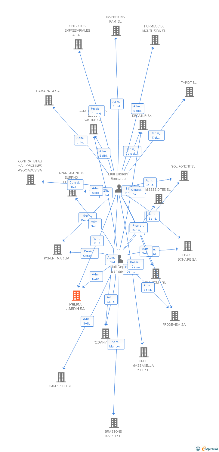 Vinculaciones societarias de PALMA JARDIN SA